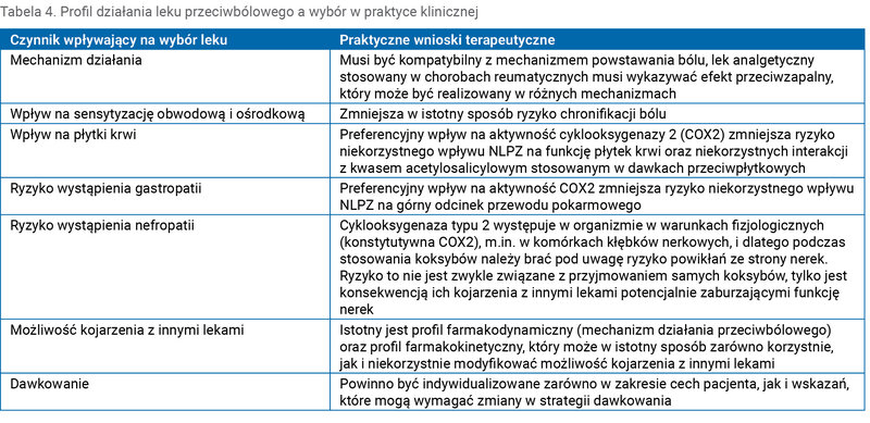 Tabela 4. Profil działania leku przeciwbólowego a wybór w praktyce klinicznej
