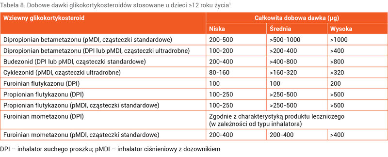 Tabela 8. Dobowe dawki glikokortykosteroidów stosowane u dzieci ≥12 roku życia1
