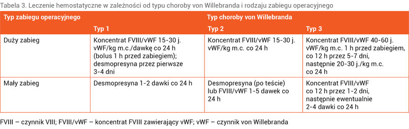 Tabela 3. Leczenie hemostatyczne w zależności od typu choroby von Willebranda i rodzaju zabiegu operacyjnego