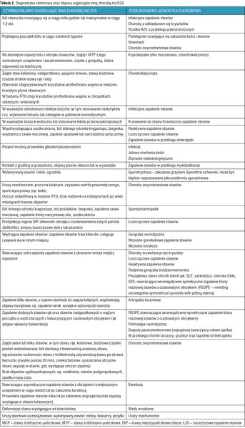 Tabela 2. Diagnostyka różnicowa oraz objawy sugerujące inną chorobę niż RZS