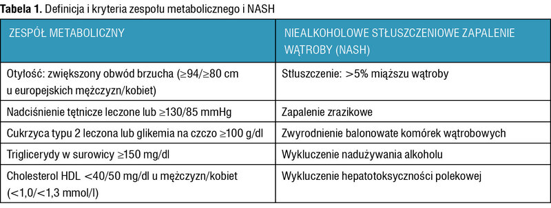 Tabela 1. Definicja i kryteria zespołu metabolicznego i NASH