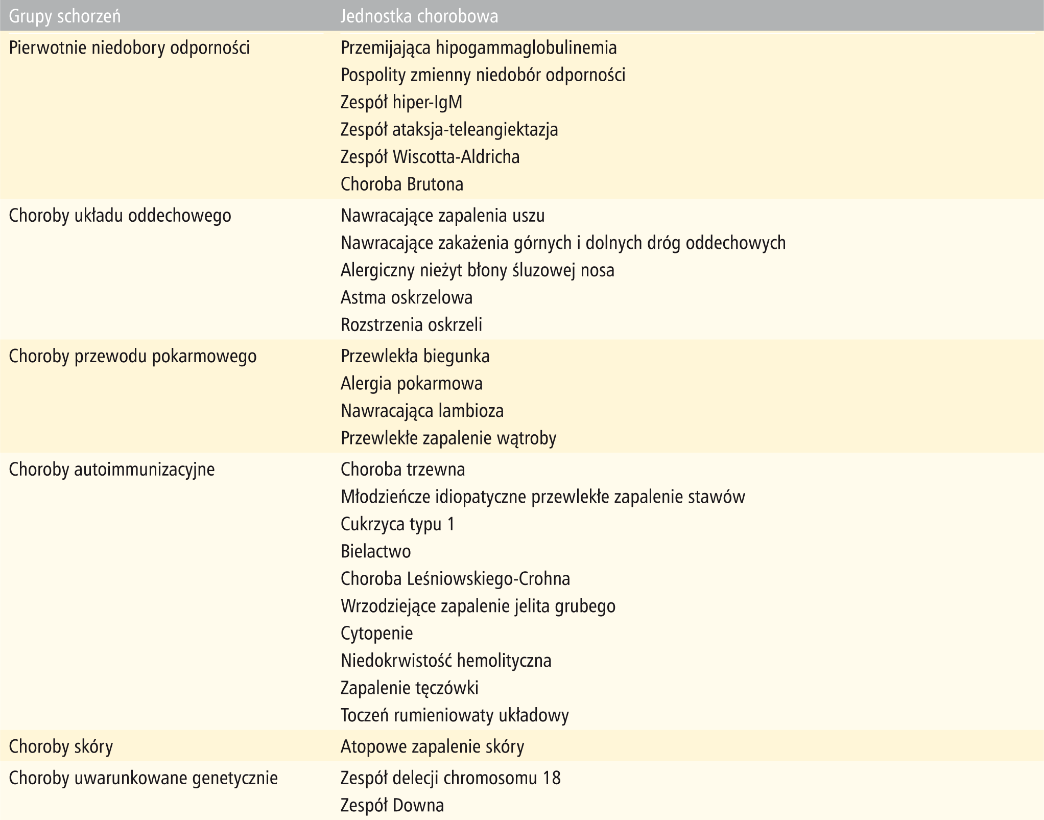 Tabela 4. Schorzenia, w przebiegu których współistnieje szczególnie często niedobór IgA