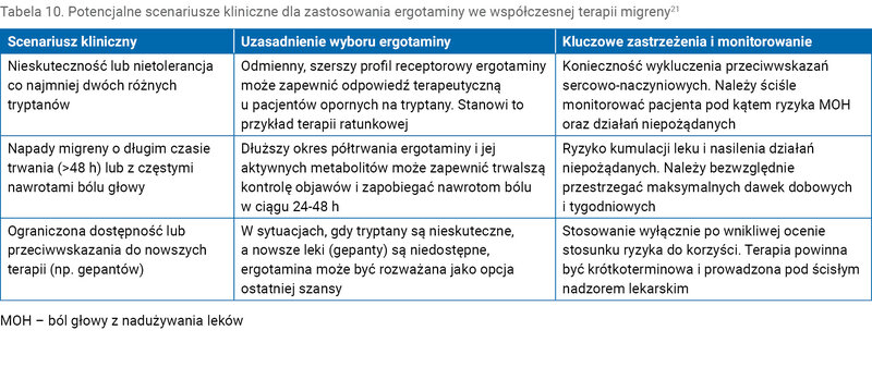 Tabela 10. Potencjalne scenariusze kliniczne dla zastosowania ergotaminy we współczesnej terapii migreny21
