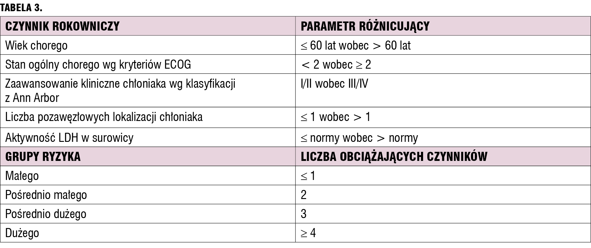 Międzynarodowy wskaźnik prognostyczny dla chłoniaków nieziarniczych
