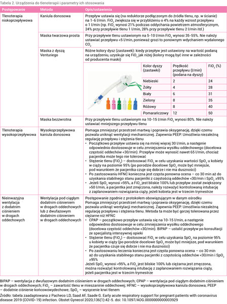 Tabela 2. Urządzenia do tlenoterapii i parametry ich stosowania