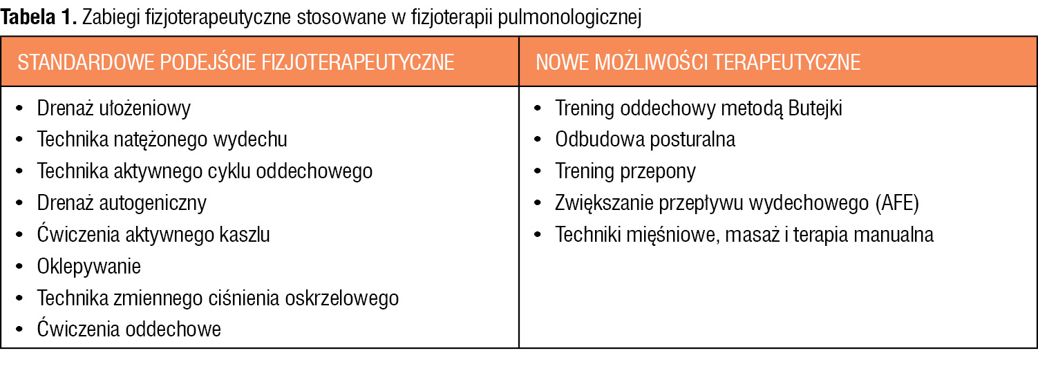 Tabela 1. Zabiegi fizjoterapeutyczne stosowane w fizjoterapii pulmonologicznej