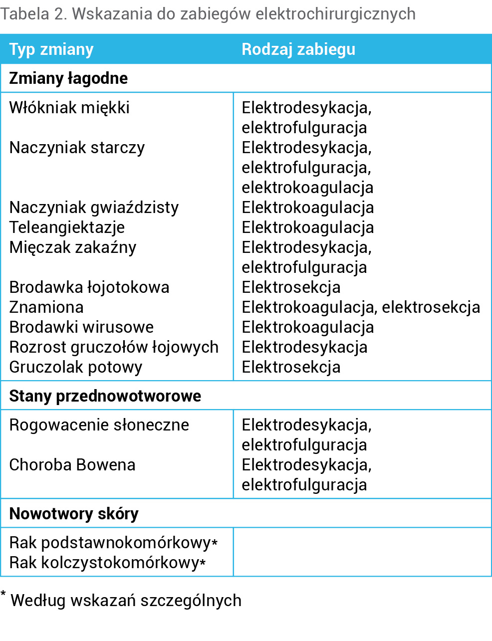 Tabela 2. Wskazania do zabiegów elektrochirurgicznych