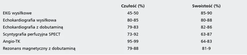 Tabela 2. Znaczenie wybranych testów w diagnostyce CAD