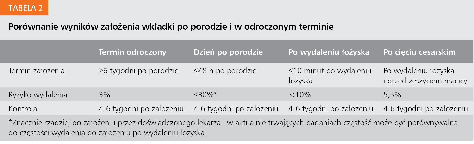 Tabela 2. Porównanie wyników założenia wkładki po porodzie i w odroczonym terminie