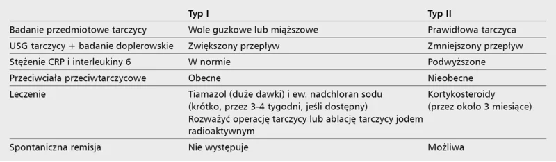 Tabela 3. Różnicowanie i leczenie nadczynności tarczycy typu I i II wywołanej amiodaronem