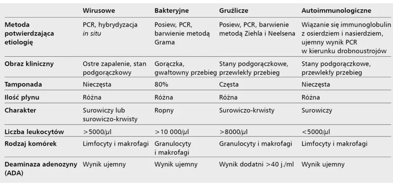 Tabela 5. Diagnostyka różnicowa płynu w worku osierdziowym według wytycznych ESC z 2004 r.