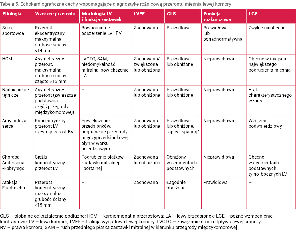 Tabela 5. Echokardiograficzne cechy wspomagające diagnostykę różnicową przerostu mięśnia lewej komory