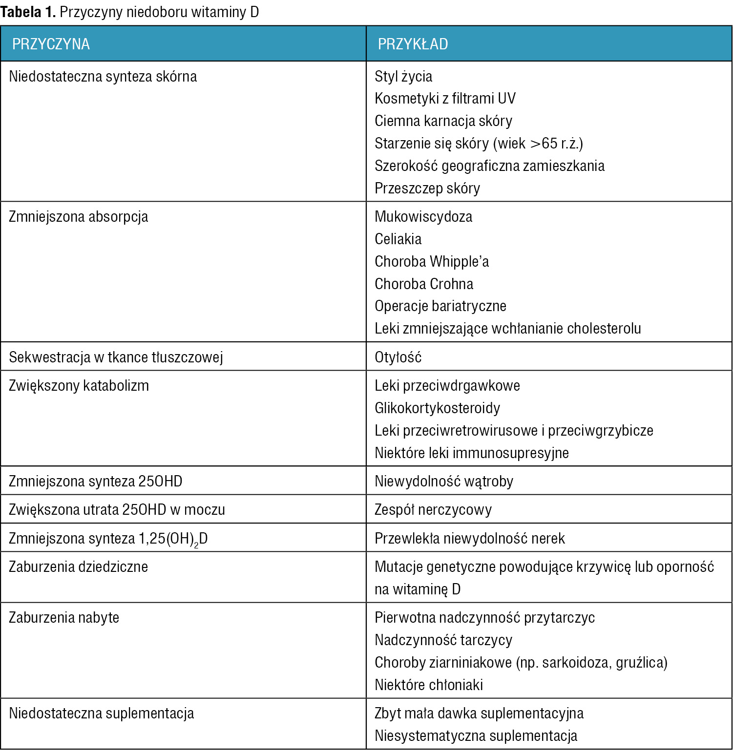 Tabela 1. Przyczyny niedoboru witaminy D