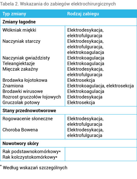 Tabela 2. Wskazania do zabiegów elektrochirurgicznych