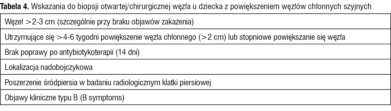 Tabela 4. Wskazania do biopsji otwartej/chirurgicznej węzła u dziecka z powiększeniem węzłów chłonnych szyjnych