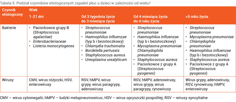 Tabela 5. Podział czynników etiologicznych zapaleń płuc u dzieci w zależności od wieku2