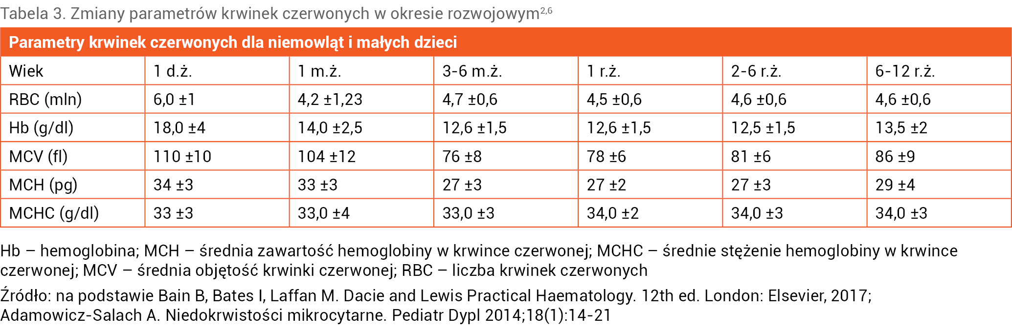 Tabela 3. Zmiany parametrów krwinek czerwonych w okresie rozwojowym2,6