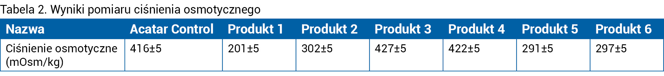 Tabela 2. Wyniki pomiaru ciśnienia osmotycznego