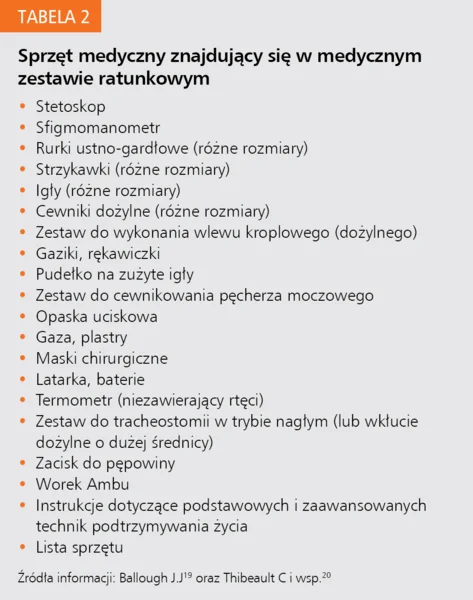 Tabela 2. Sprzęt medyczny znajdujący się w medycznym zestawie ratunkowym