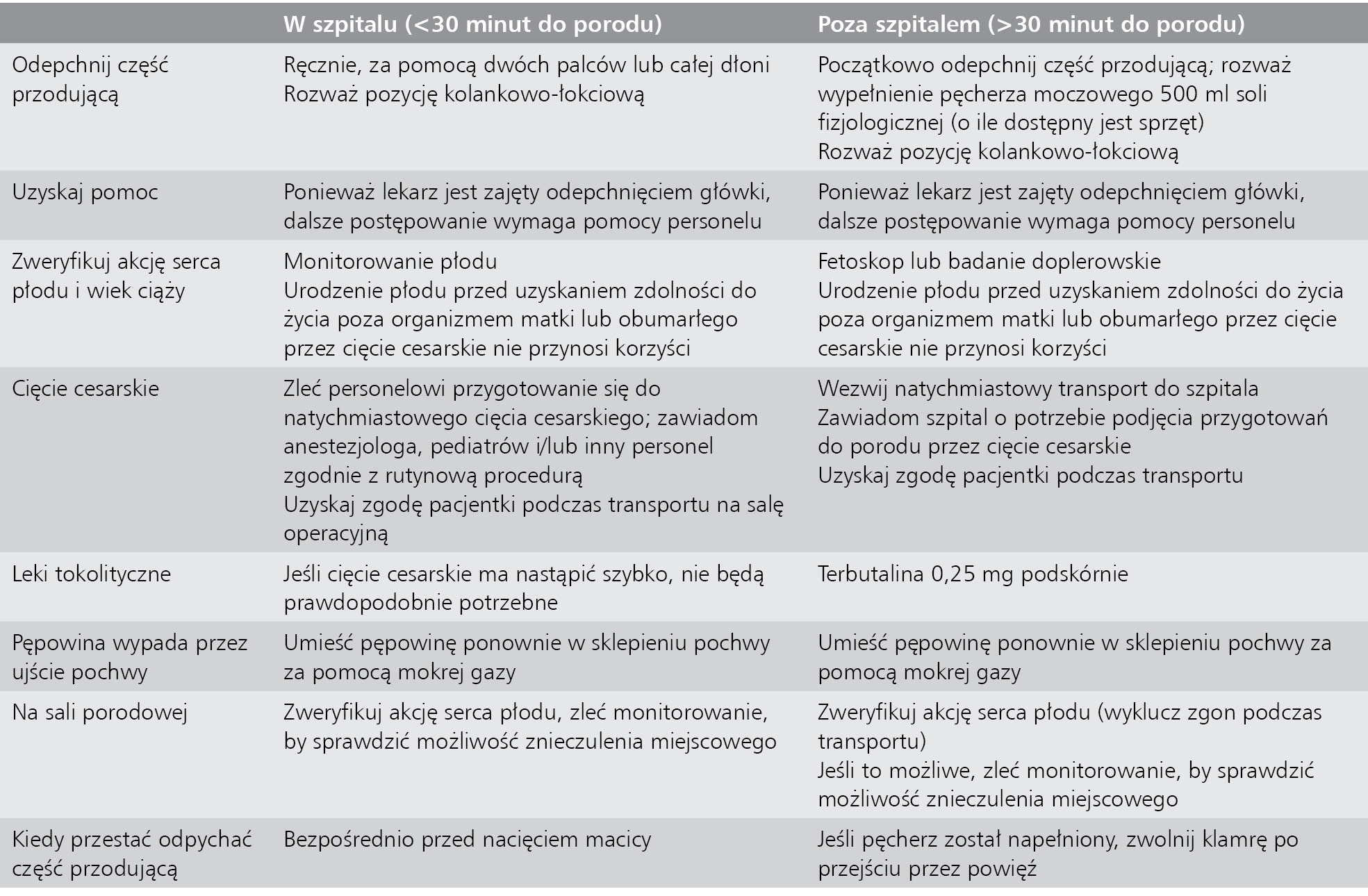 Tabela 2. Postępowanie krok po kroku w przypadku wypadnięcia pępowiny w oparciu o przewidywany czas do cięcia cesarskiego
