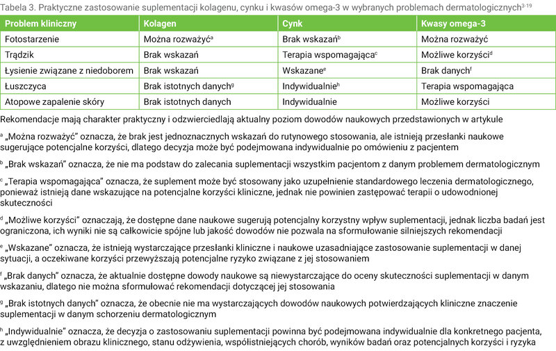 Tabela 3. Praktyczne zastosowanie suplementacji kolagenu, cynku i kwasów omega-3 w wybranych problemach dermatologicznych3-19