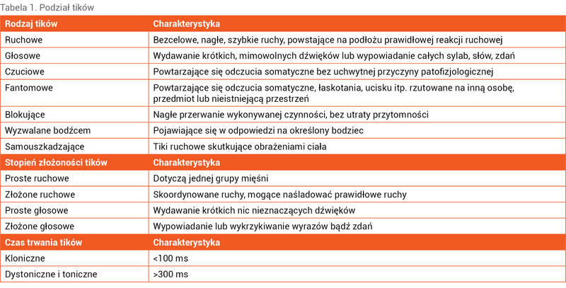 Tabela 1. Podział tików