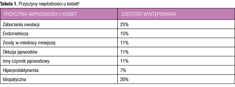 Tabela 1. Przyczyny niepłodności u kobiet6
