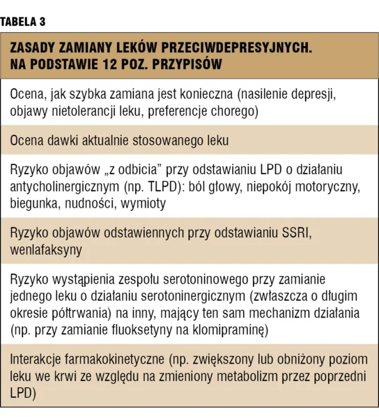 
 
 
 
 Tabela 3. Zasady zamiany leków przeciwdepresyjnych. Na podstawie 12 poz. przypisów.