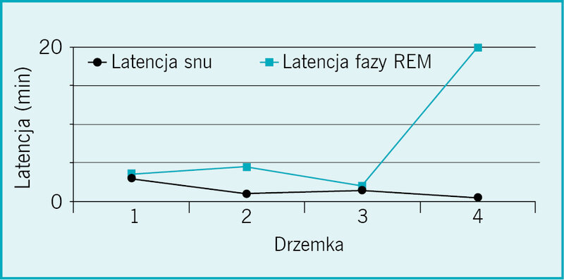 Rycina 3. Wynik testu wielokrotnego pomiaru latencji snu pokazujący charakterystyczną dla narkolepsji dynamikę latencji