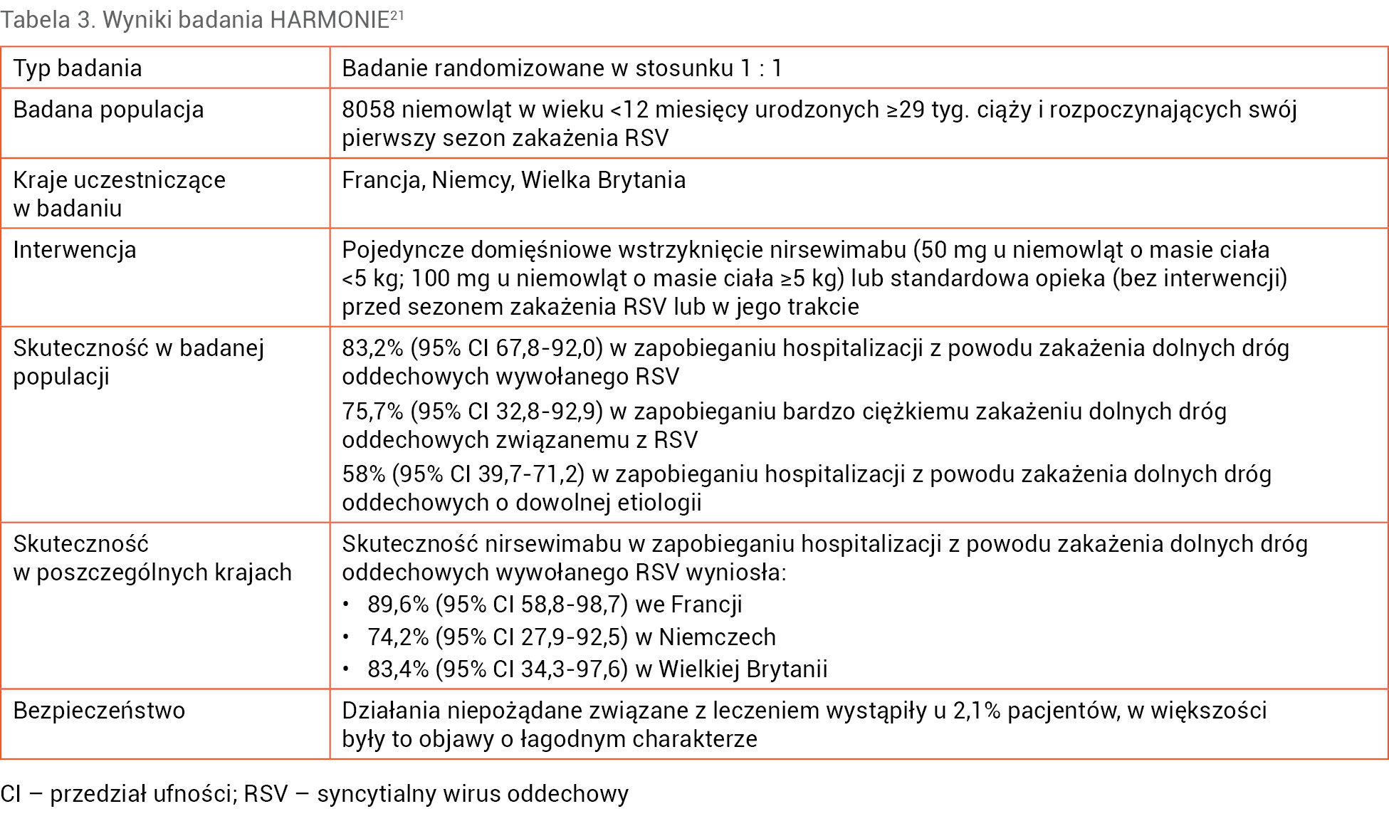 Tabela 3. Wyniki badania HARMONIE21