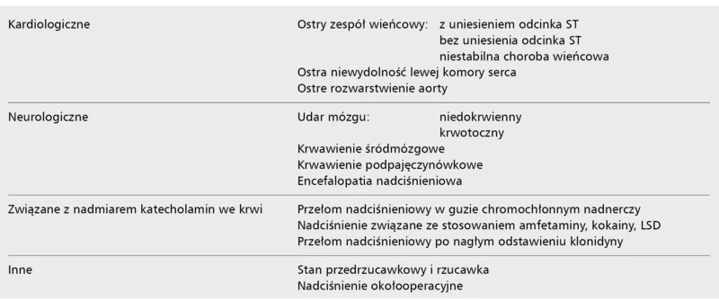 Tabela 1. Stany naglące w przebiegu nadciśnienia tętniczego