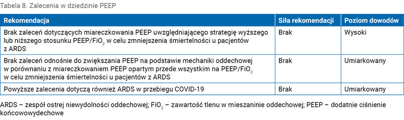 Tabela 8. Zalecenia w dziedzinie PEEP