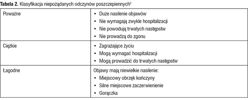Tabela 2. Klasyfikacja niepożądanych odczynów poszczepiennych2