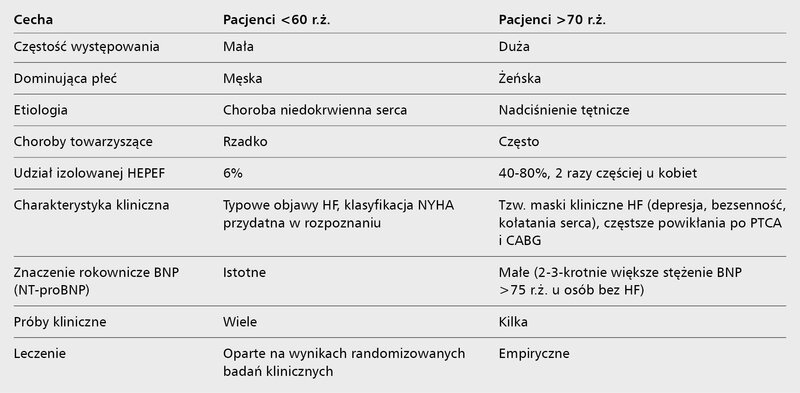 Tabela 4. Porównanie głównych cech niewydolności serca u osób starszych i w średnim wieku