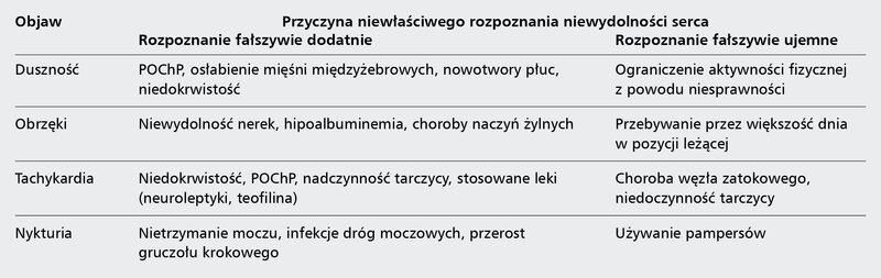 Tabela 3. Trudności w interpretacji objawów niewydolności serca u starszych pacjentów [6]