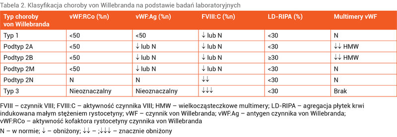 Tabela 2. Klasyfikacja choroby von Willebranda na podstawie badań laboratoryjnych
