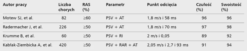 Tabela 5. Parametry ultrasonograficzne stosowane w diagnostyce zwężenia tętnicy nerkowej [38]