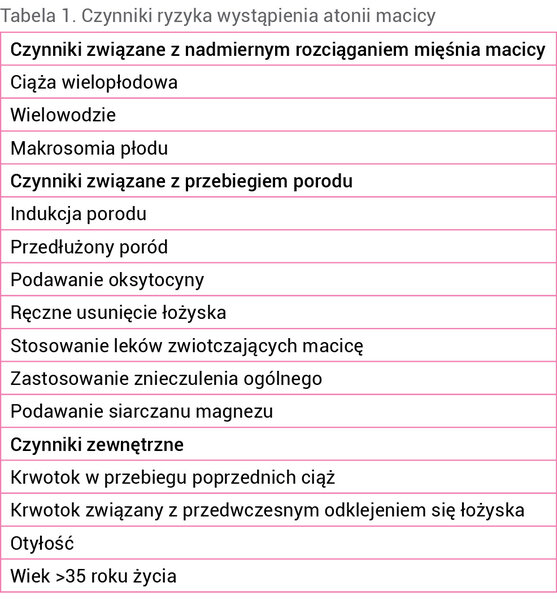 Tabela 1. Czynniki ryzyka wystąpienia atonii macicy