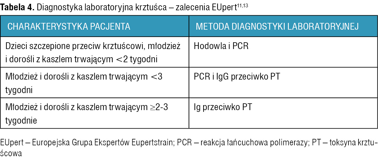 Tabela 4. Diagnostyka laboratoryjna krztuśca – zalecenia EUpert11,13