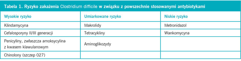 Tabela 1. Ryzyko zakażenia Clostridium difficile w związku z powszechnie stosowanymi antybiotykami