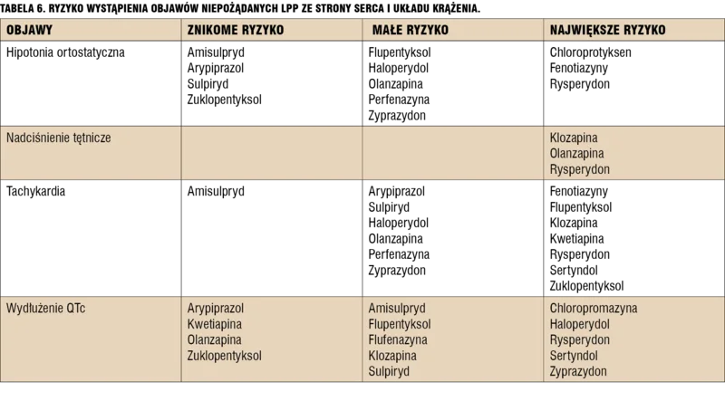 
 
 
 
 Tabela 6. Ryzyko wystąpienia objawów niepożądanych LPP ze strony serca i układu krążenia.