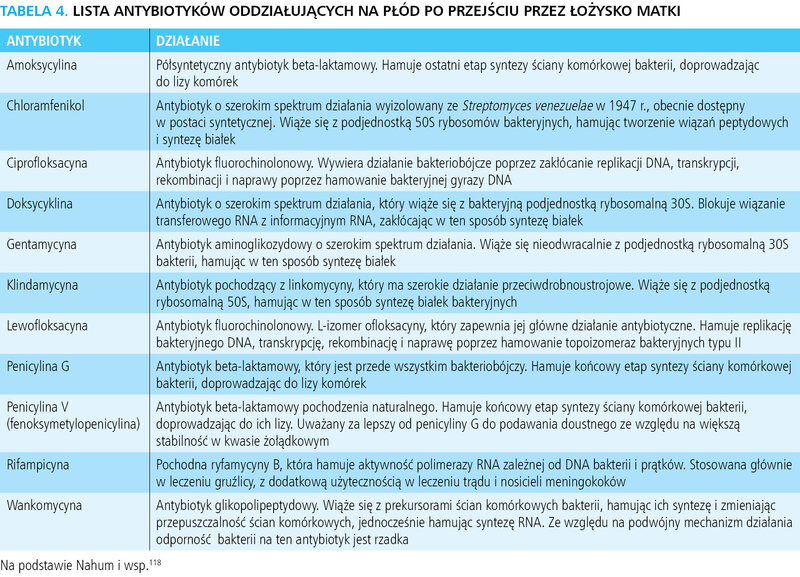 Tabela 4. Lista antybiotyków oddziałujących na płód po przejściu przez łożysko matki