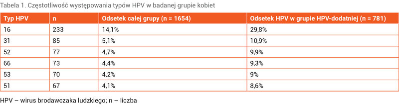 Tabela 1. Częstotliwość występowania typów HPV w badanej grupie kobiet