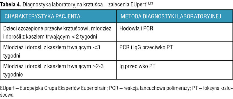 Tabela 4. Diagnostyka laboratoryjna krztuśca – zalecenia EUpert11,13
