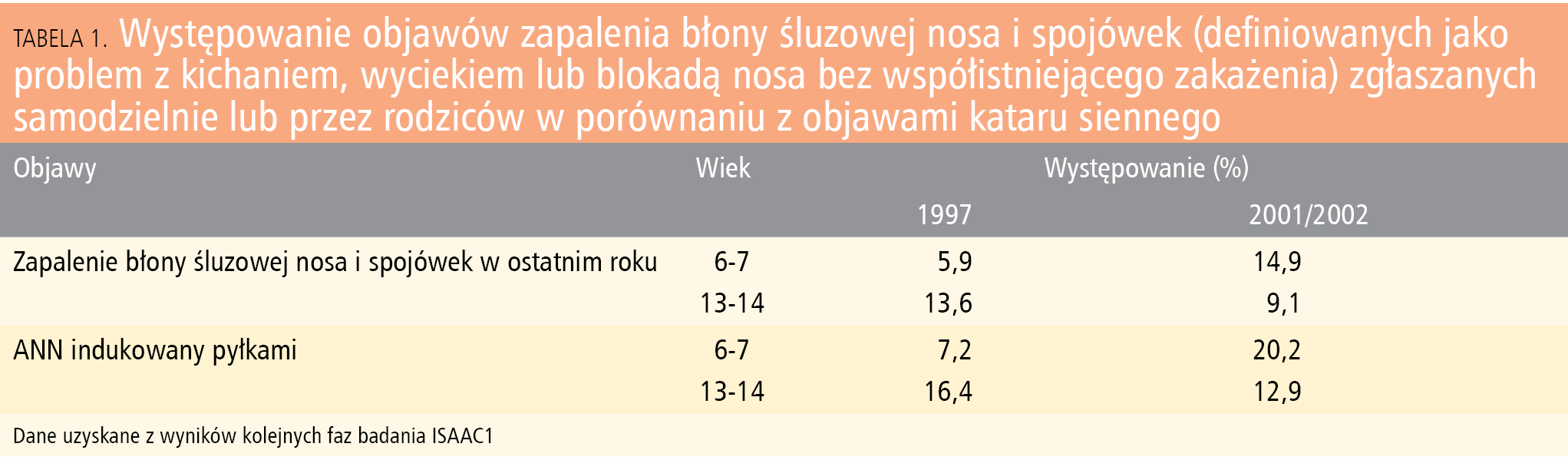 Tabela 1. Występowanie objawów zapalenia błony śluzowej nosa i spojówek zgłaszanych samodzielnie lub przez rodziców w porównaniu z objawami kataru siennego