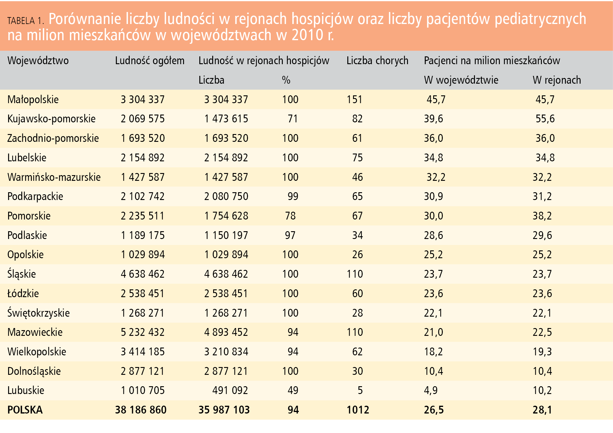 Tabela 1. Porównanie liczby ludności w rejonach hospicjów oraz liczby pacjentów pediatrycznych na milion mieszkańców w województwach w 2010 r.