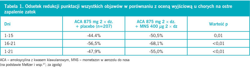 Tabela 1. Odsetek redukcji punktacji wszystkich objawów w porównaniu z oceną wyjściową u chorych na ostre zapalenie zatok
