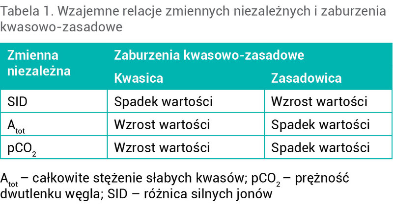 Tabela 1. Wzajemne relacje zmiennych niezależnych i zaburzenia kwasowo-zasadowe