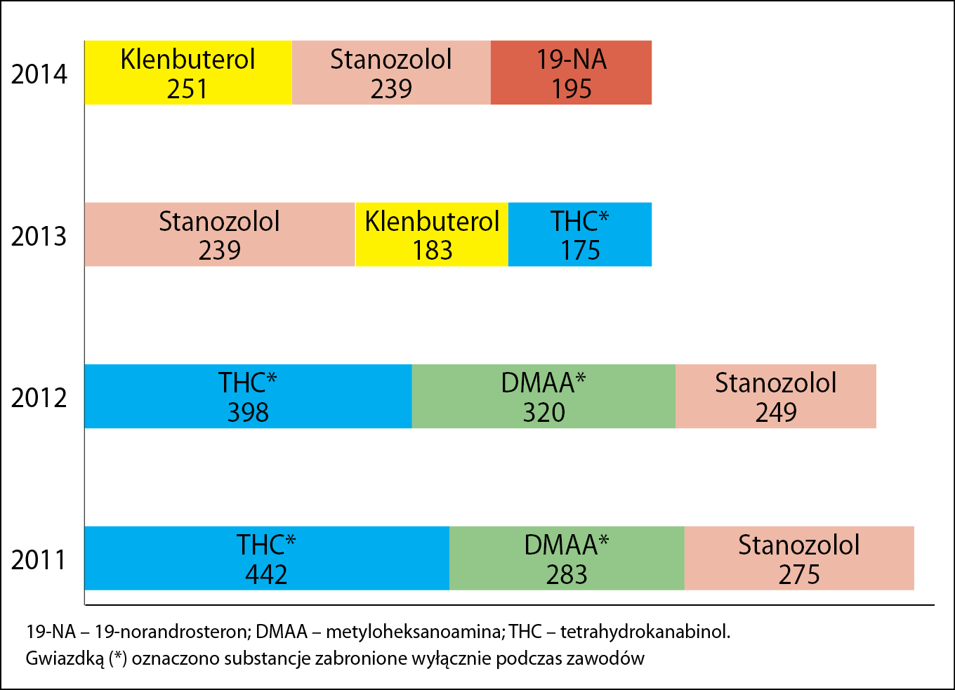 Ryc. 1. Substancje najczęściej wykrywane podczas kontroli dopingu w latach 2011-2014.