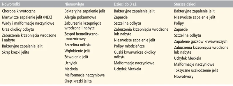 Tabela 2. Przyczyny krwawienia z dolnego odcinka przewodu pokarmowego